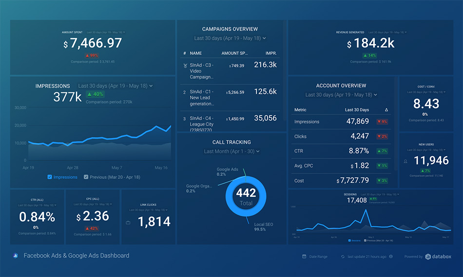 Google Ads and Facebook Ads interactive Dashboard for PPC Services in Denver Colorado